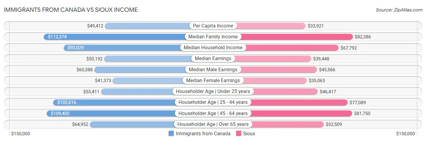 Immigrants from Canada vs Sioux Income