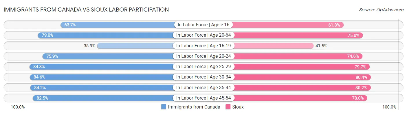 Immigrants from Canada vs Sioux Labor Participation