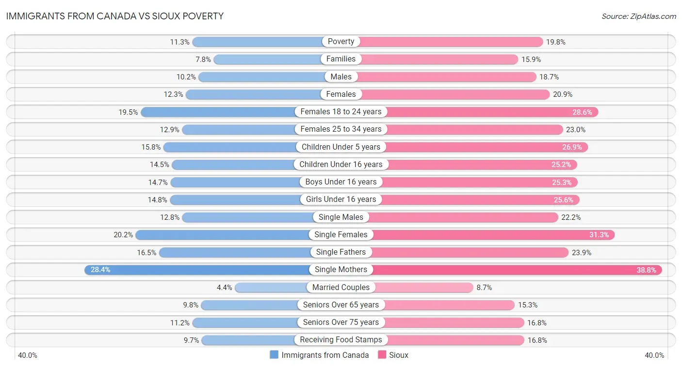 Immigrants from Canada vs Sioux Poverty