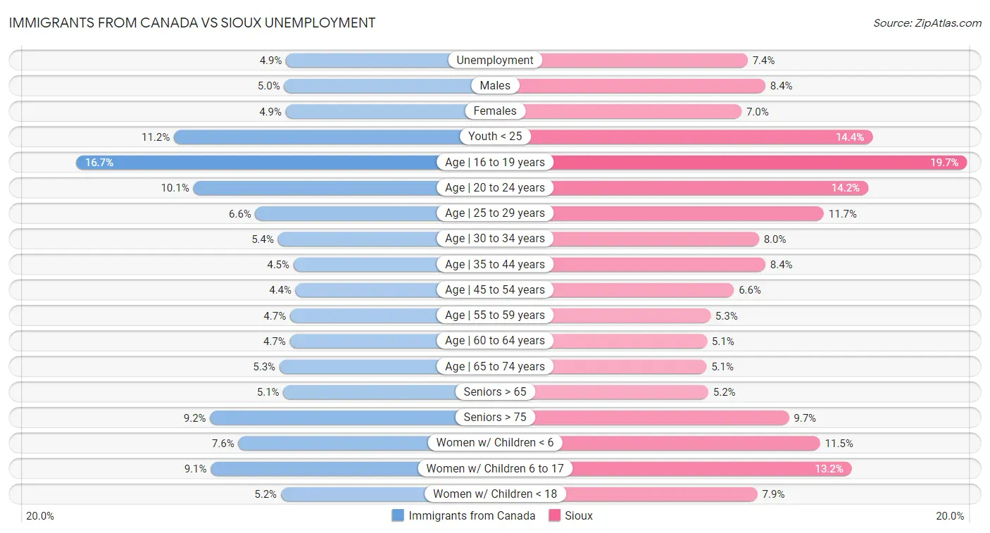 Immigrants from Canada vs Sioux Unemployment