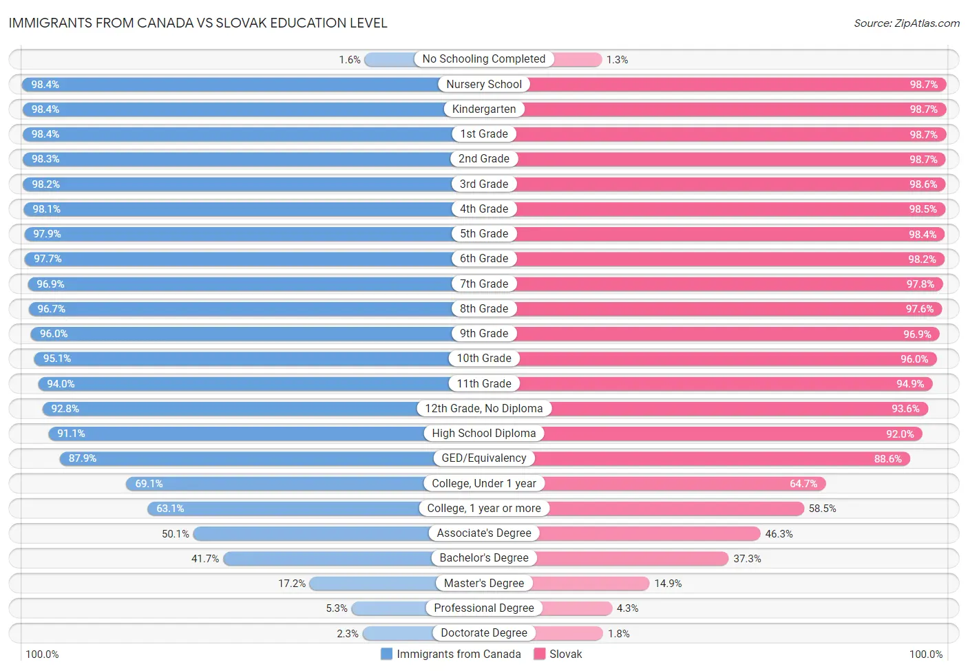 Immigrants from Canada vs Slovak Education Level