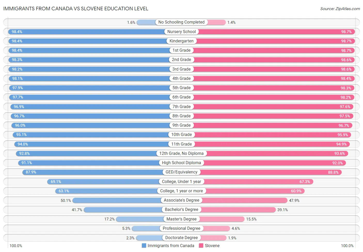Immigrants from Canada vs Slovene Education Level