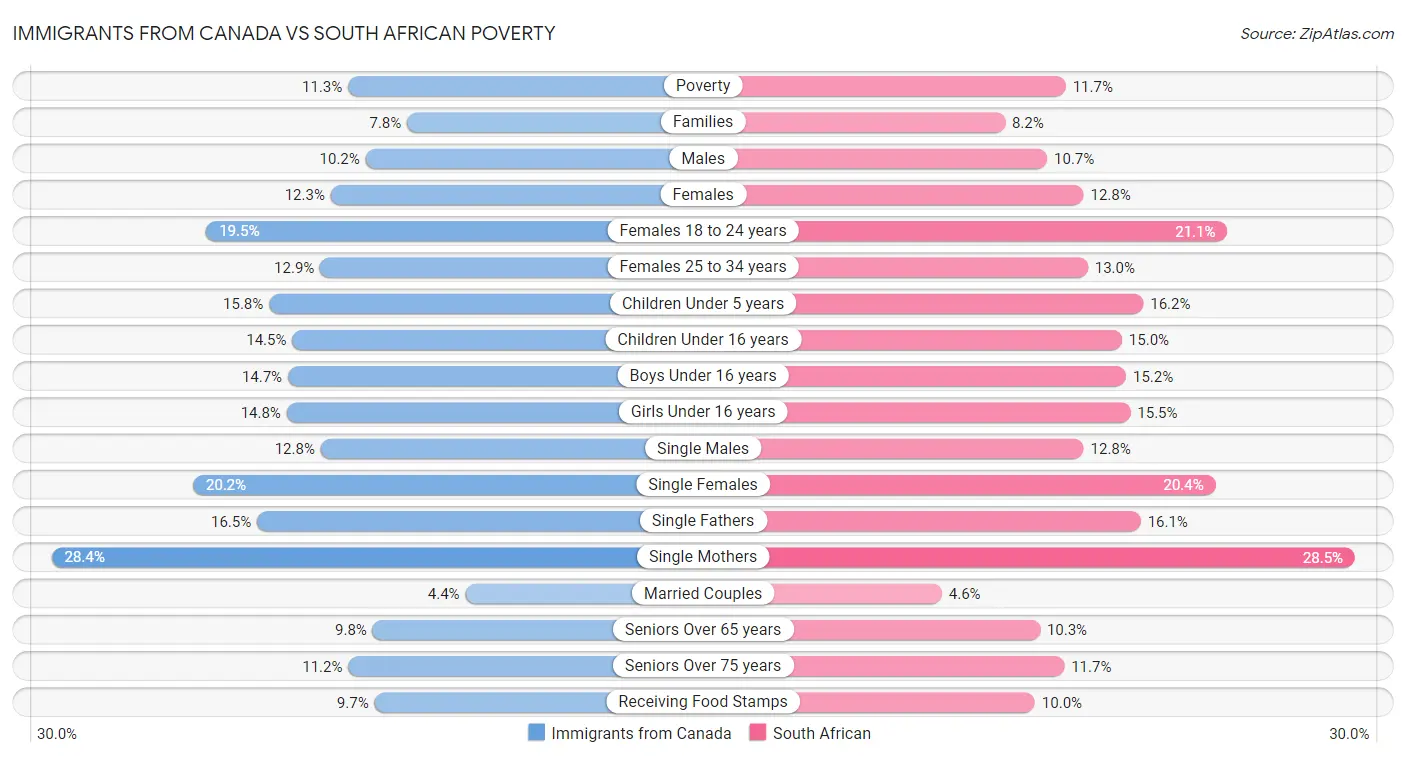 Immigrants from Canada vs South African Poverty