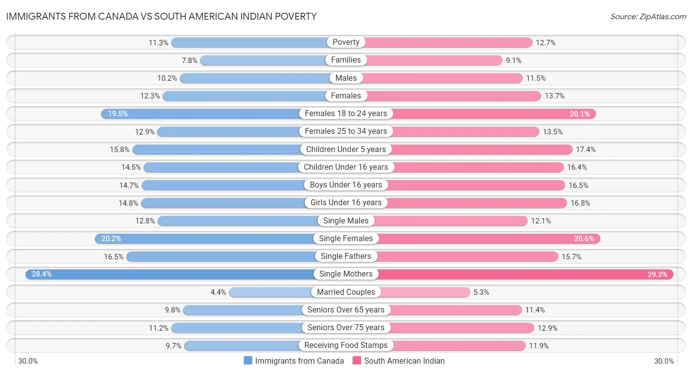 Immigrants from Canada vs South American Indian Poverty