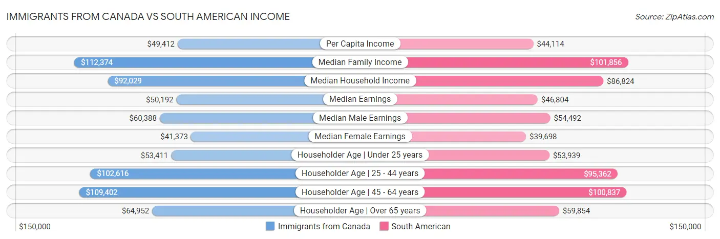 Immigrants from Canada vs South American Income