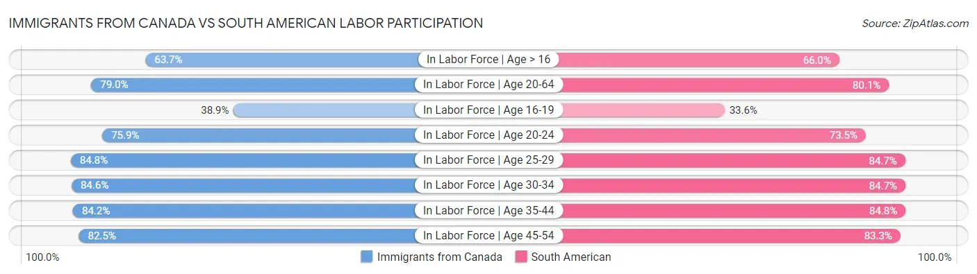 Immigrants from Canada vs South American Labor Participation