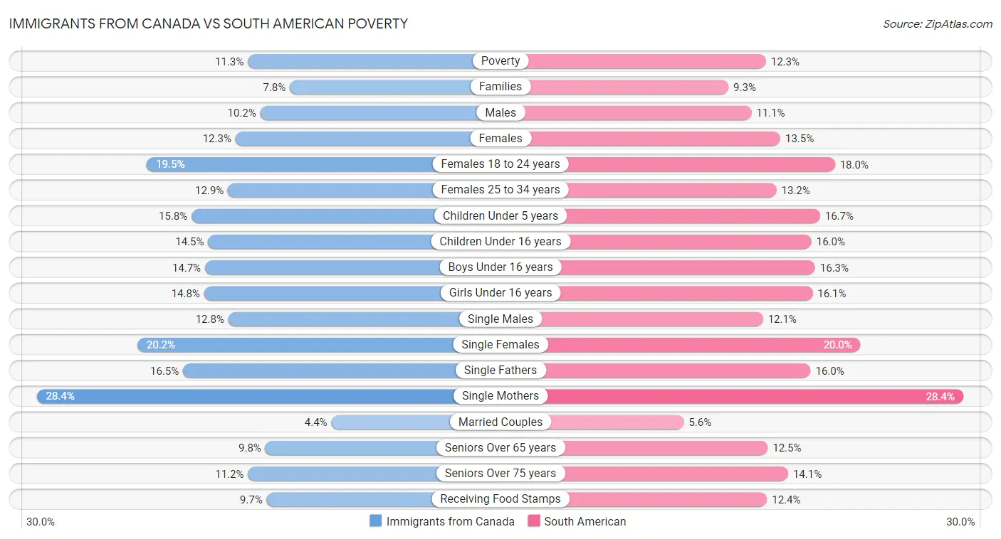 Immigrants from Canada vs South American Poverty