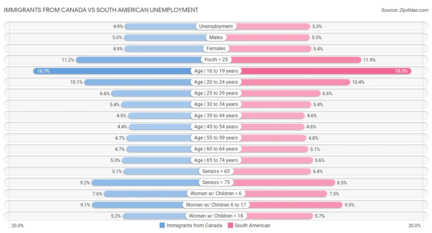 Immigrants from Canada vs South American Unemployment