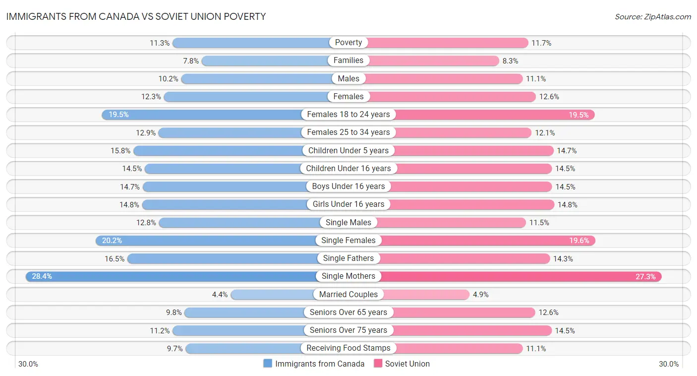 Immigrants from Canada vs Soviet Union Poverty