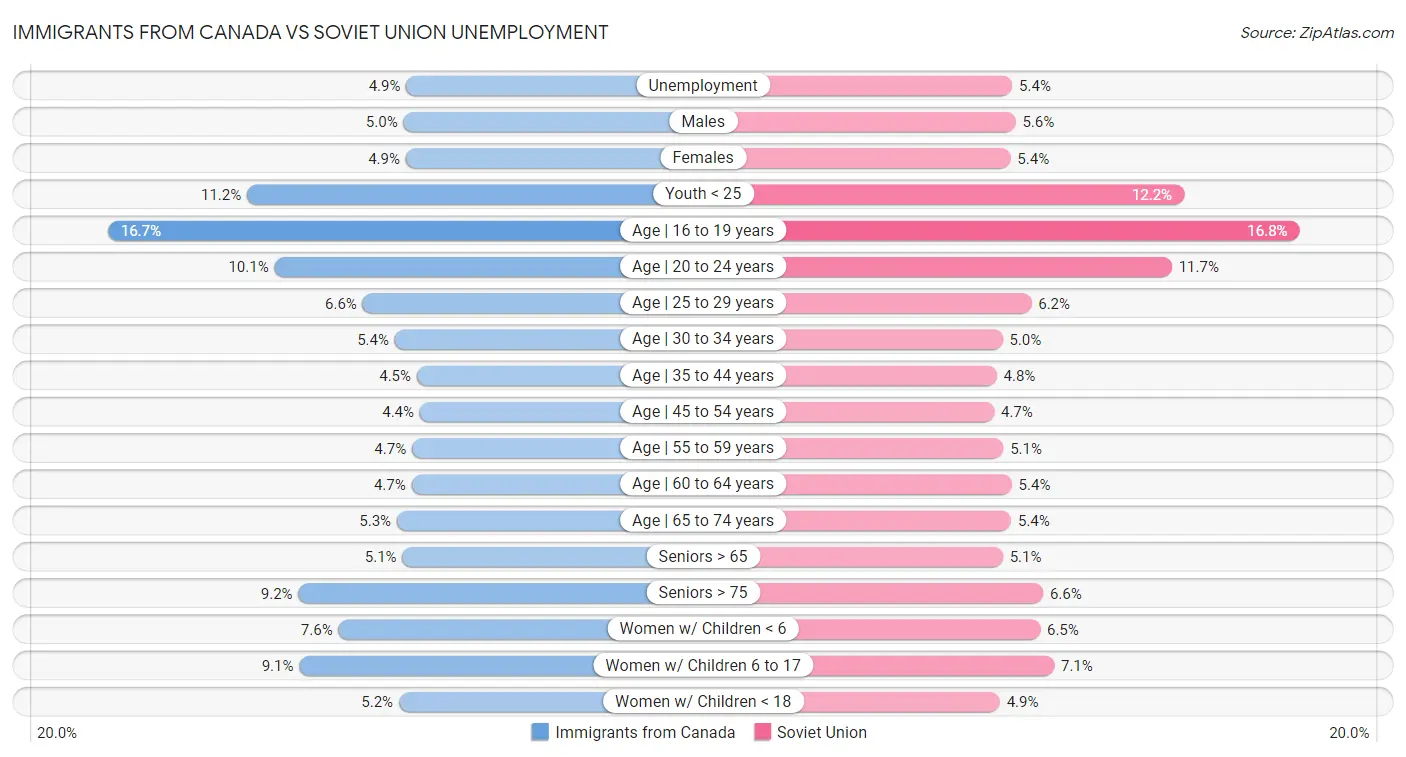 Immigrants from Canada vs Soviet Union Unemployment