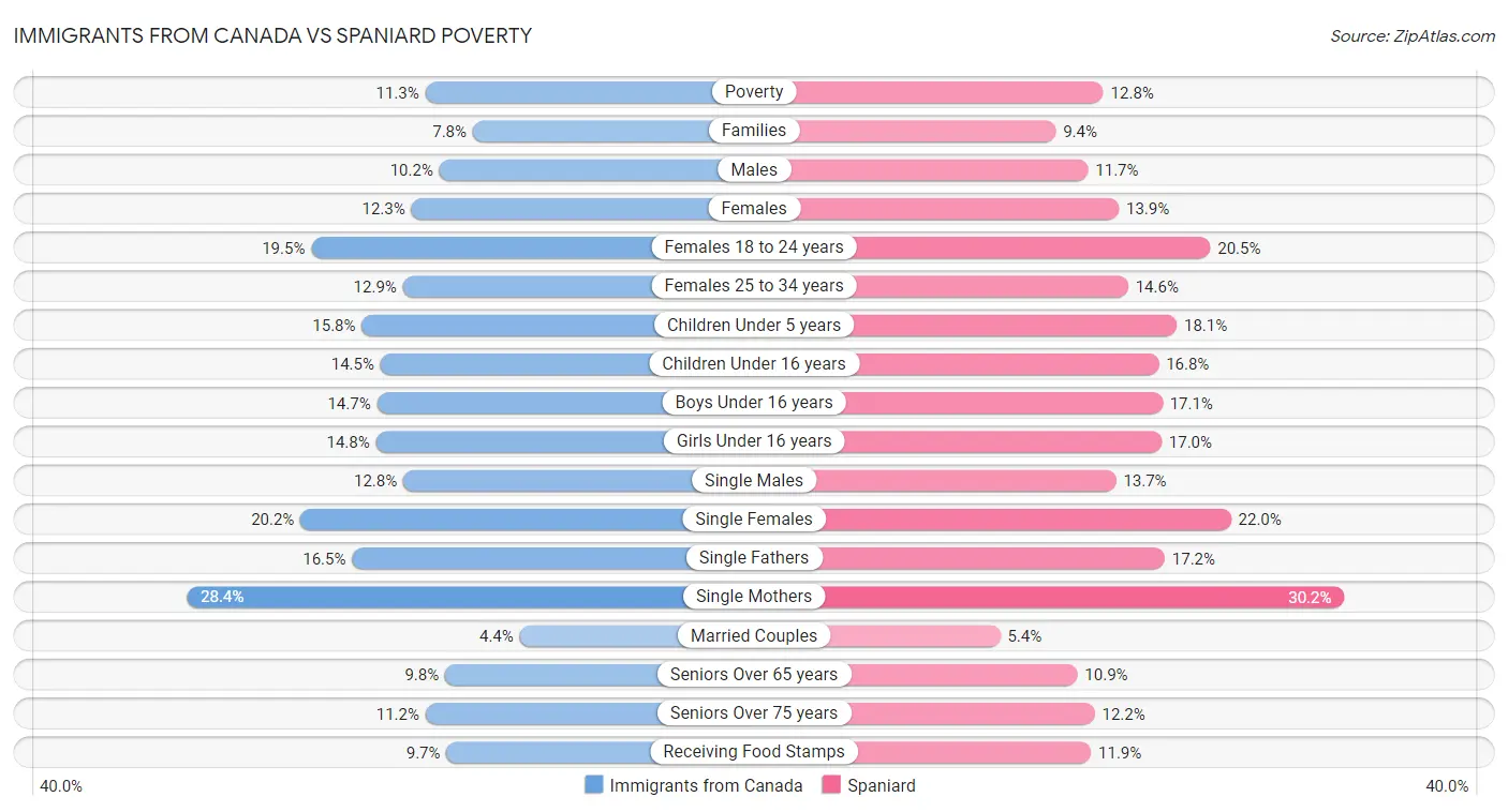 Immigrants from Canada vs Spaniard Poverty