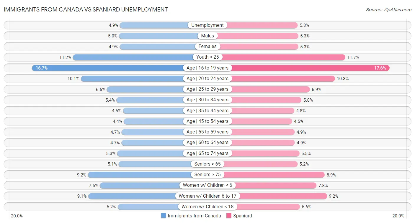 Immigrants from Canada vs Spaniard Unemployment