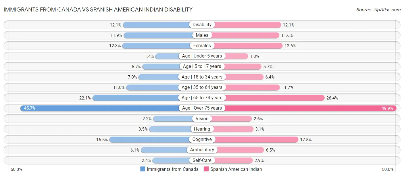 Immigrants from Canada vs Spanish American Indian Disability