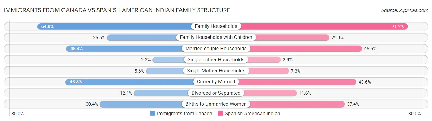 Immigrants from Canada vs Spanish American Indian Family Structure