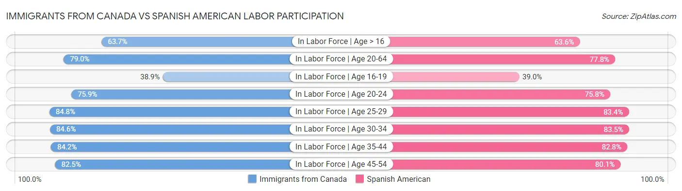 Immigrants from Canada vs Spanish American Labor Participation