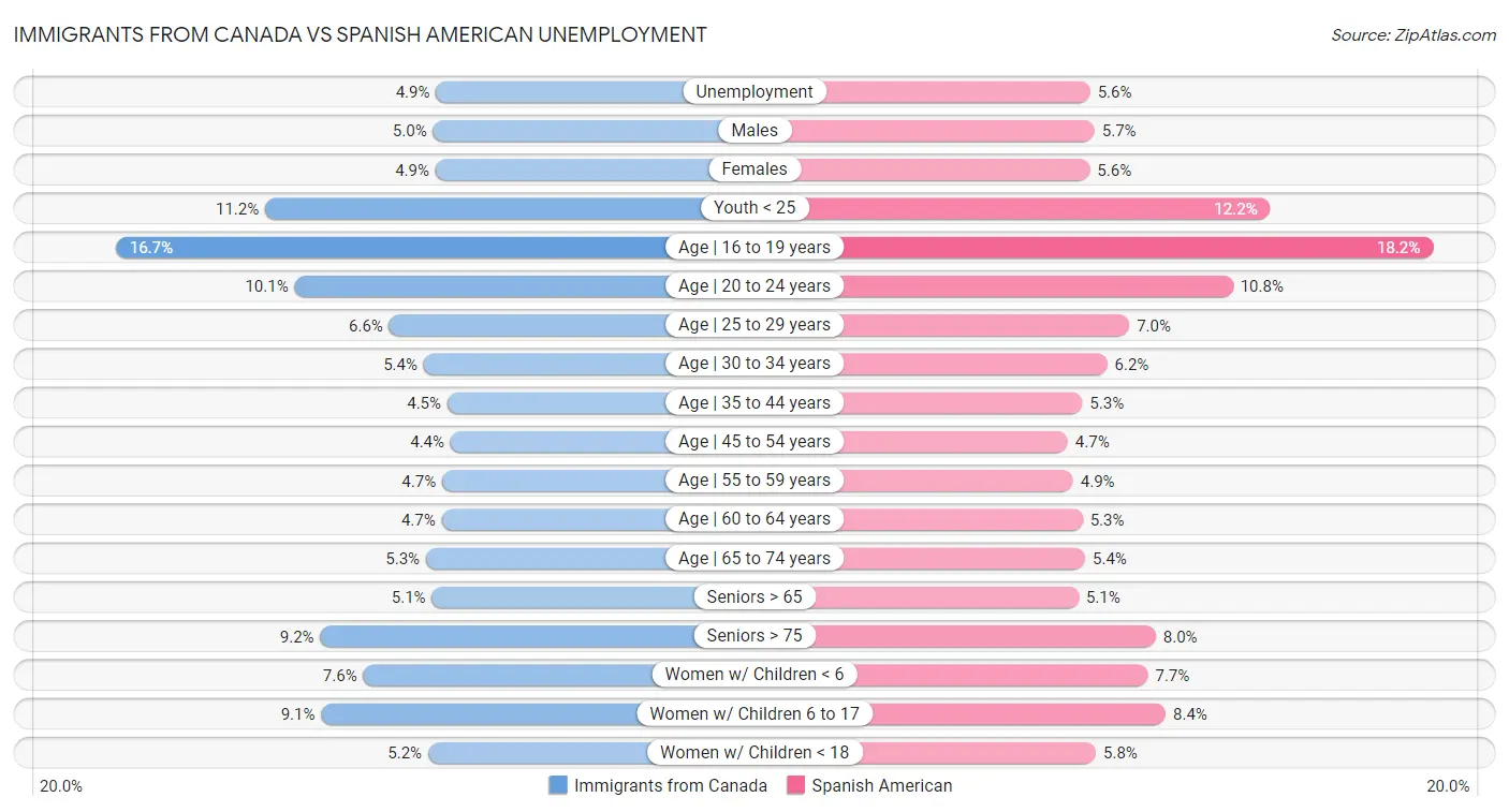 Immigrants from Canada vs Spanish American Unemployment