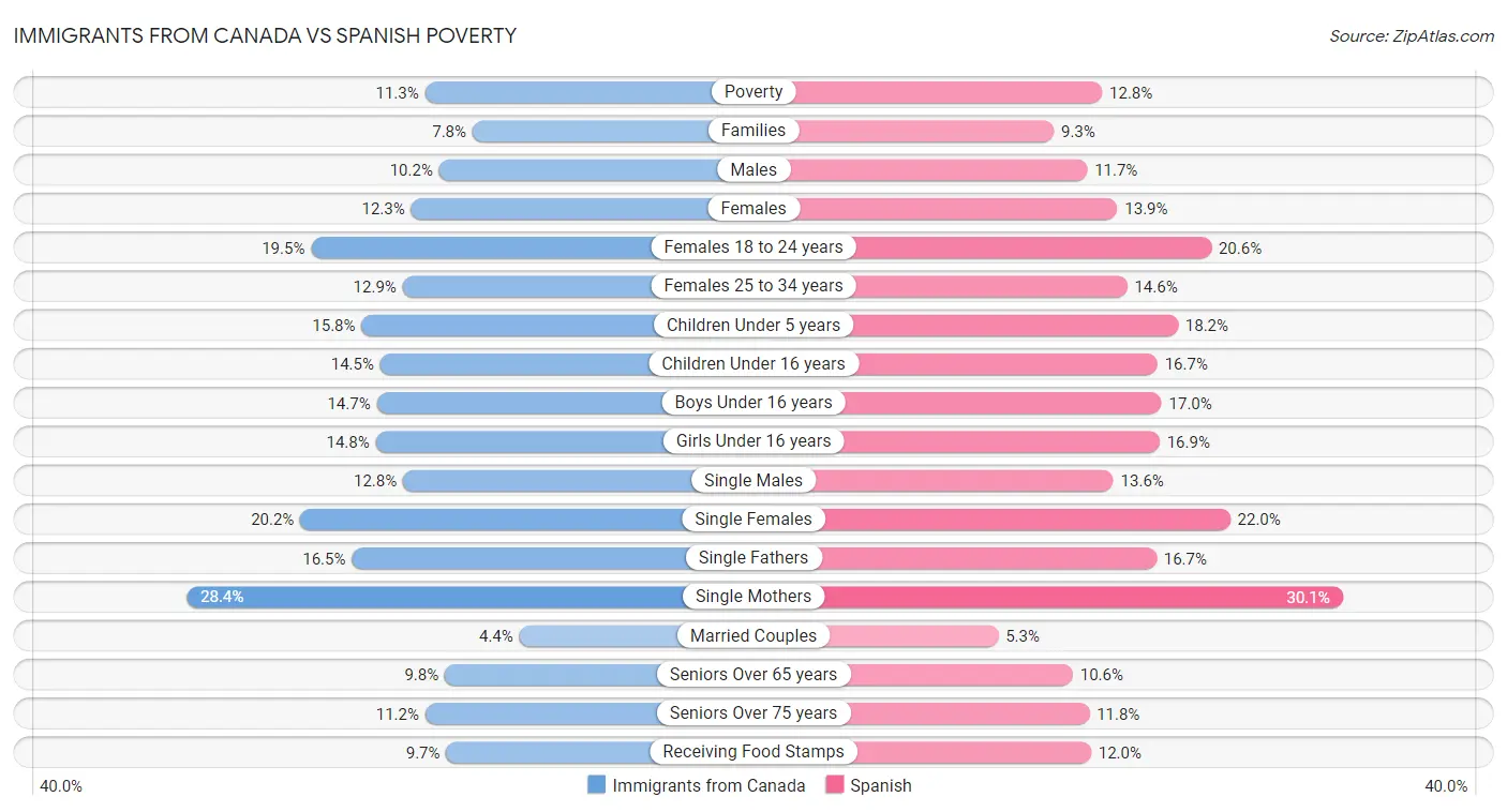 Immigrants from Canada vs Spanish Poverty