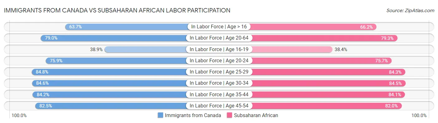 Immigrants from Canada vs Subsaharan African Labor Participation