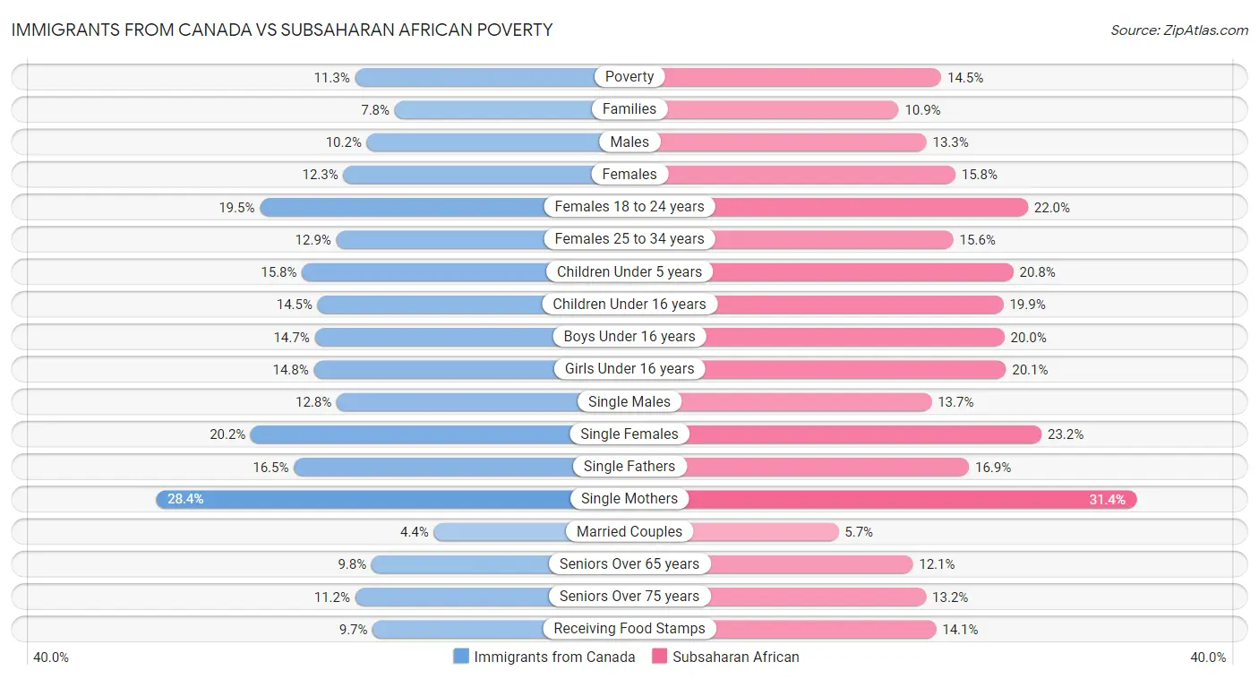 Immigrants from Canada vs Subsaharan African Poverty