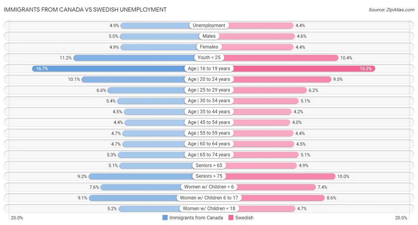 Immigrants from Canada vs Swedish Unemployment