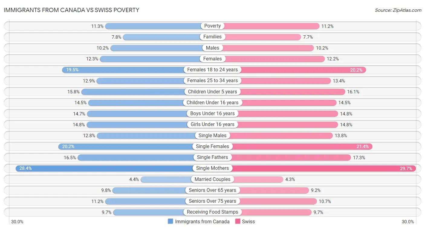 Immigrants from Canada vs Swiss Poverty