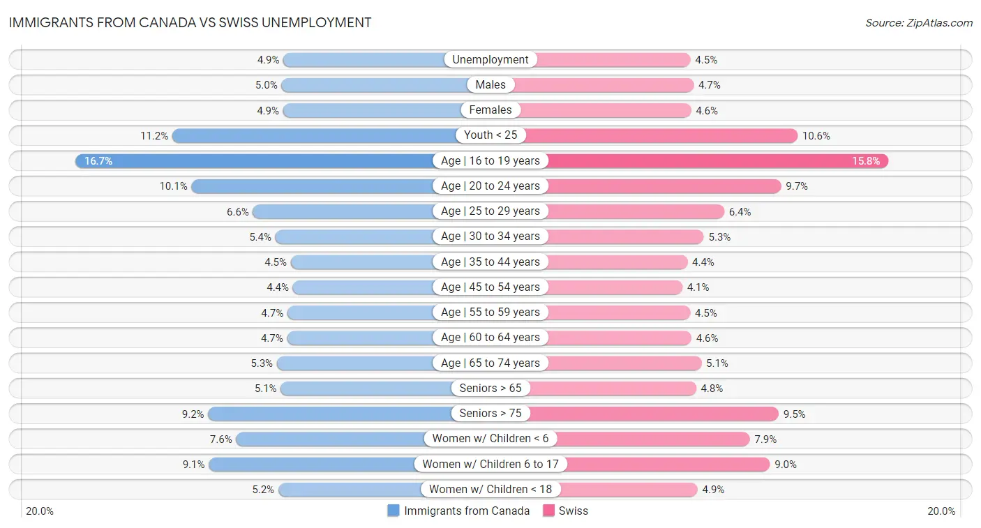 Immigrants from Canada vs Swiss Unemployment