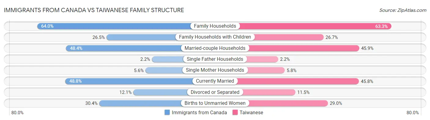 Immigrants from Canada vs Taiwanese Family Structure