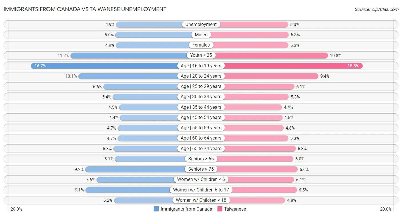 Immigrants from Canada vs Taiwanese Unemployment