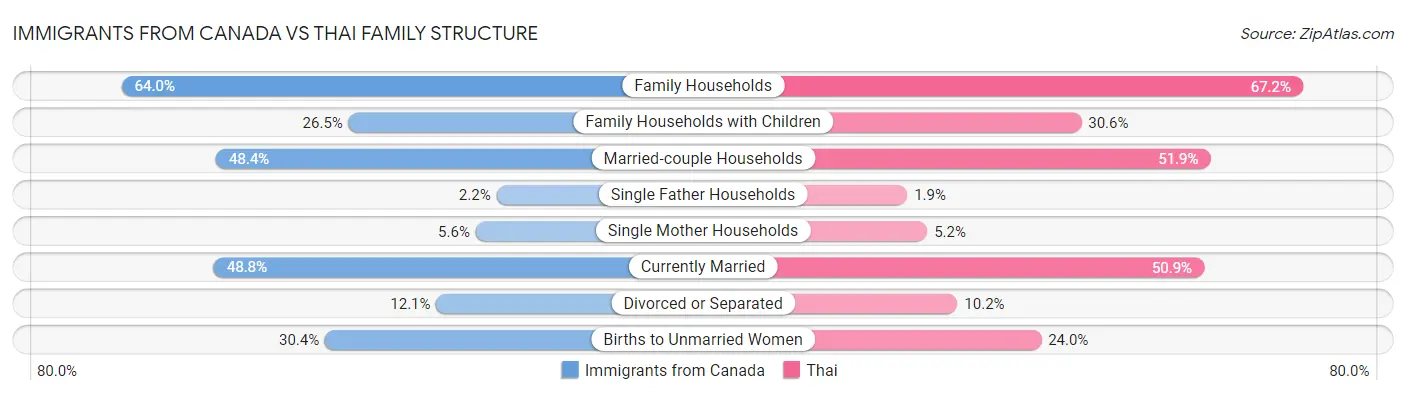 Immigrants from Canada vs Thai Family Structure