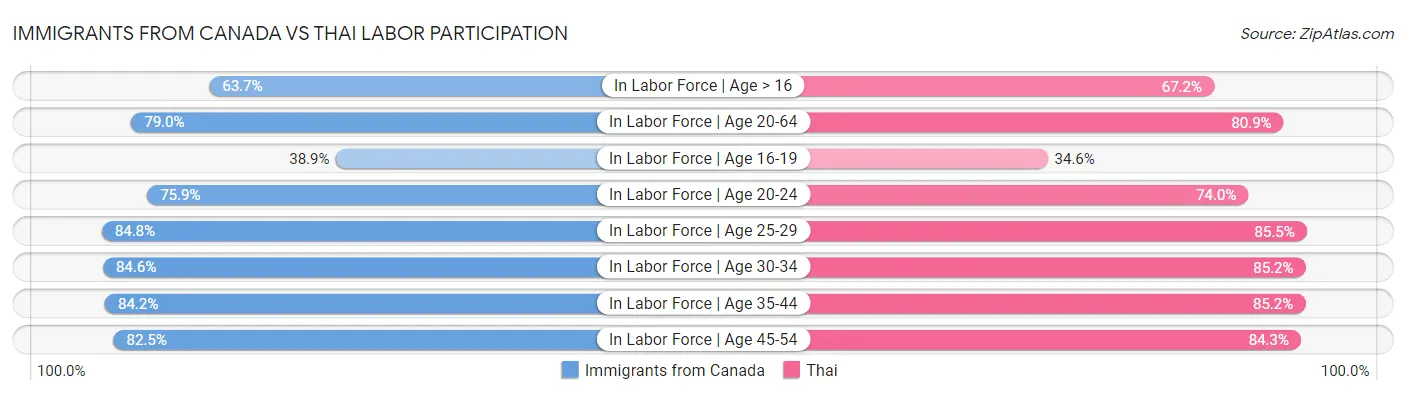 Immigrants from Canada vs Thai Labor Participation
