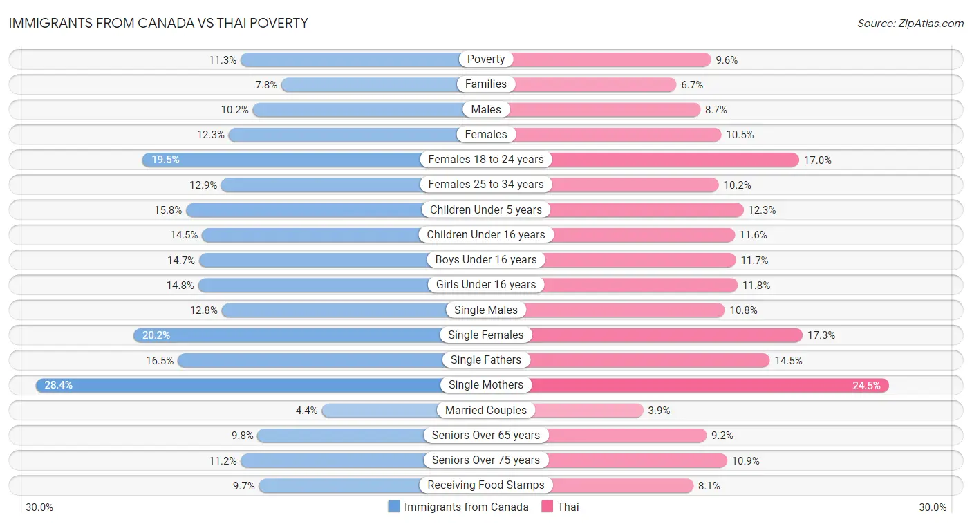 Immigrants from Canada vs Thai Poverty