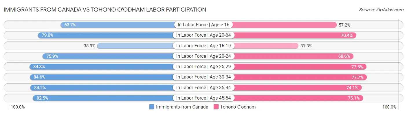 Immigrants from Canada vs Tohono O'odham Labor Participation