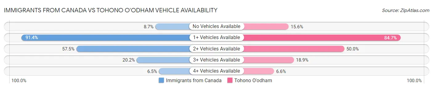 Immigrants from Canada vs Tohono O'odham Vehicle Availability