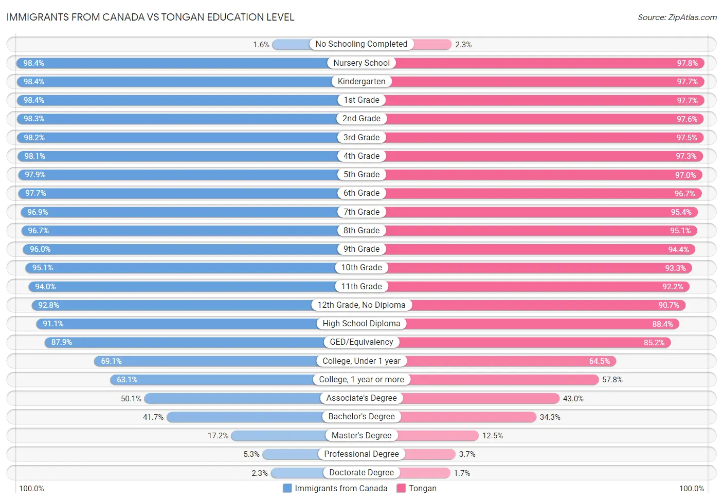 Immigrants from Canada vs Tongan Education Level