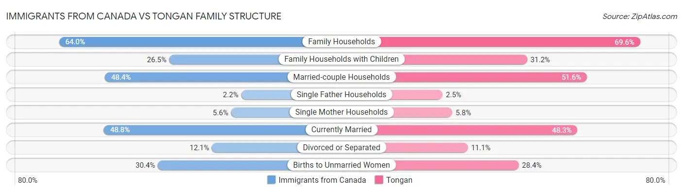 Immigrants from Canada vs Tongan Family Structure