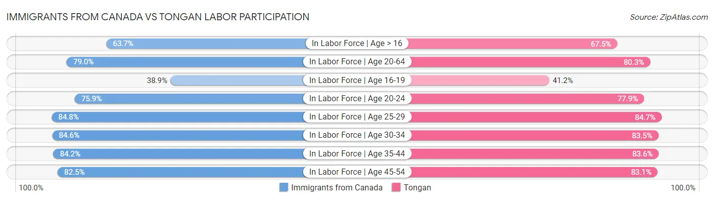 Immigrants from Canada vs Tongan Labor Participation
