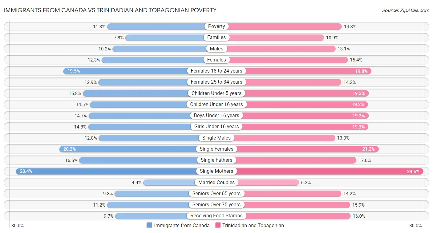 Immigrants from Canada vs Trinidadian and Tobagonian Poverty