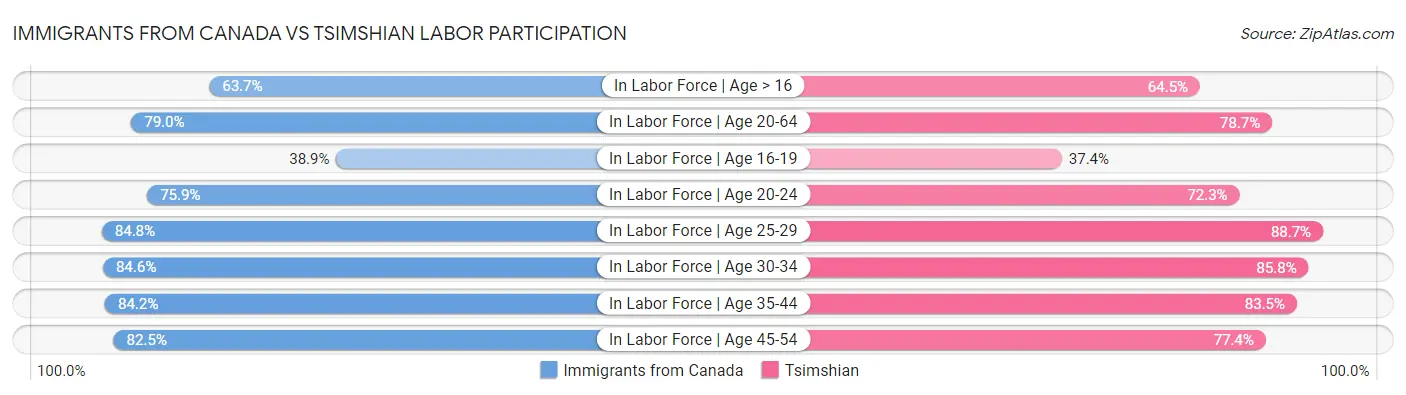 Immigrants from Canada vs Tsimshian Labor Participation