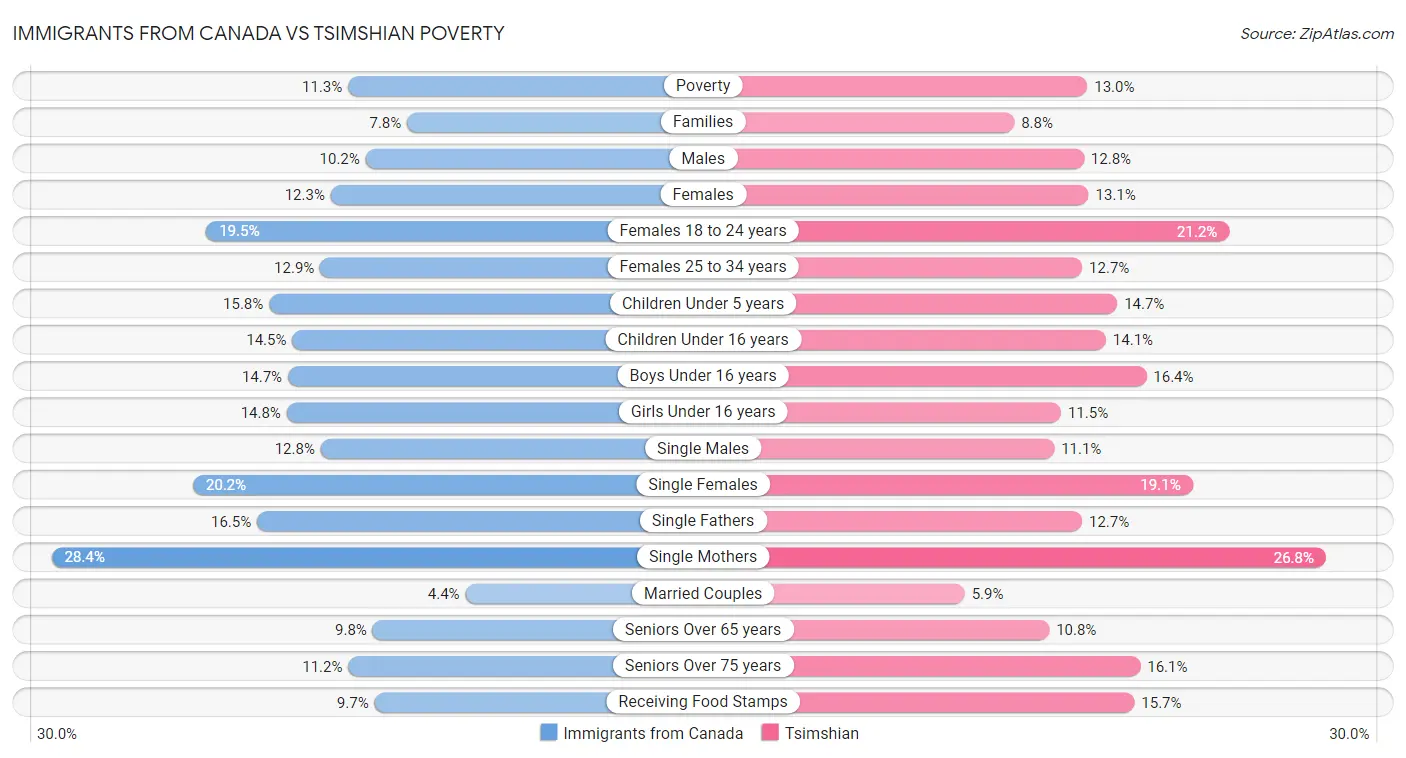 Immigrants from Canada vs Tsimshian Poverty