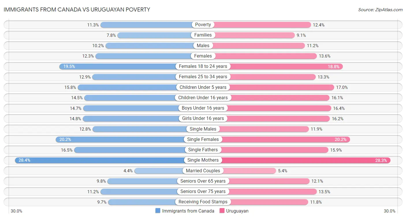 Immigrants from Canada vs Uruguayan Poverty