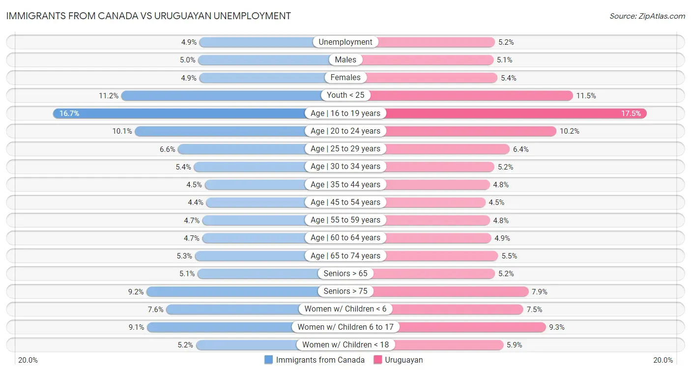 Immigrants from Canada vs Uruguayan Unemployment