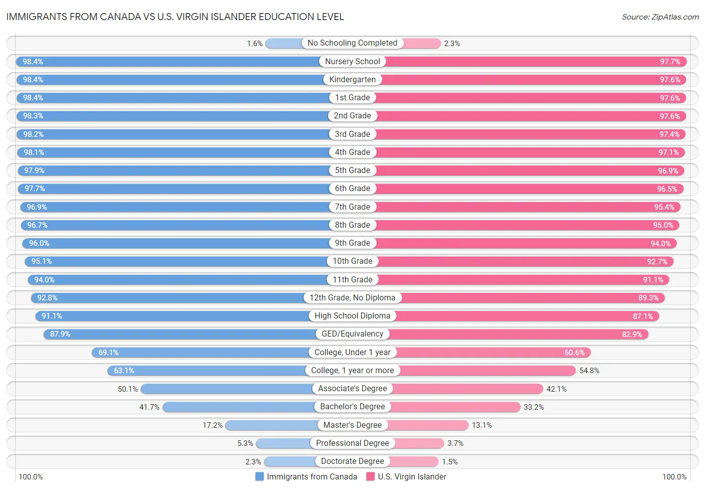 Immigrants from Canada vs U.S. Virgin Islander Education Level
