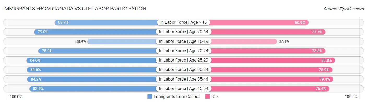 Immigrants from Canada vs Ute Labor Participation
