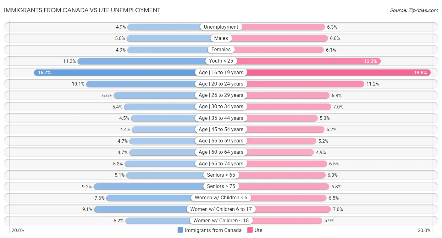 Immigrants from Canada vs Ute Unemployment