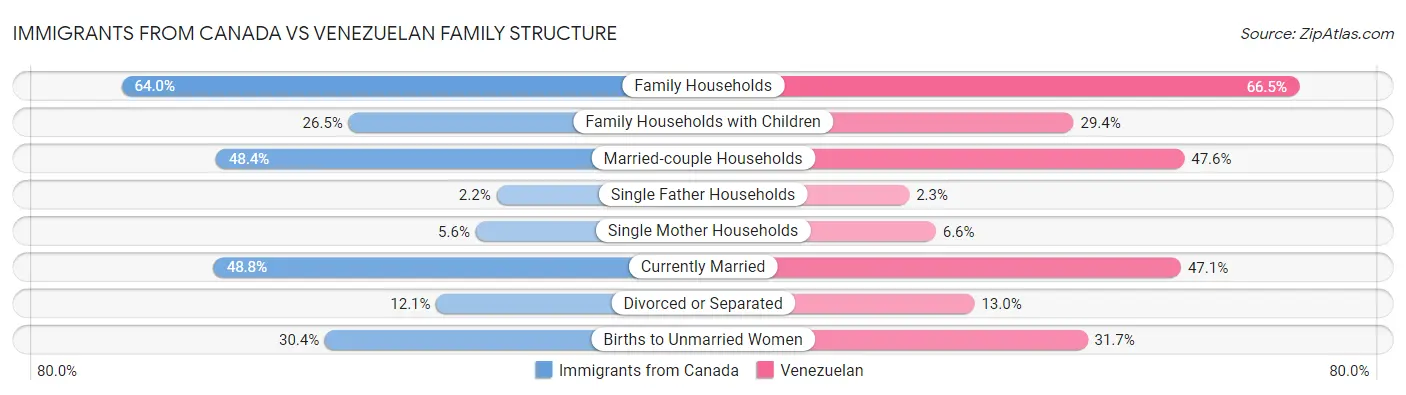 Immigrants from Canada vs Venezuelan Family Structure