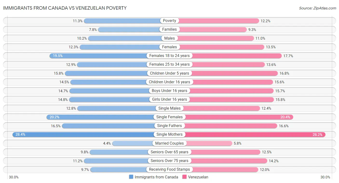 Immigrants from Canada vs Venezuelan Poverty