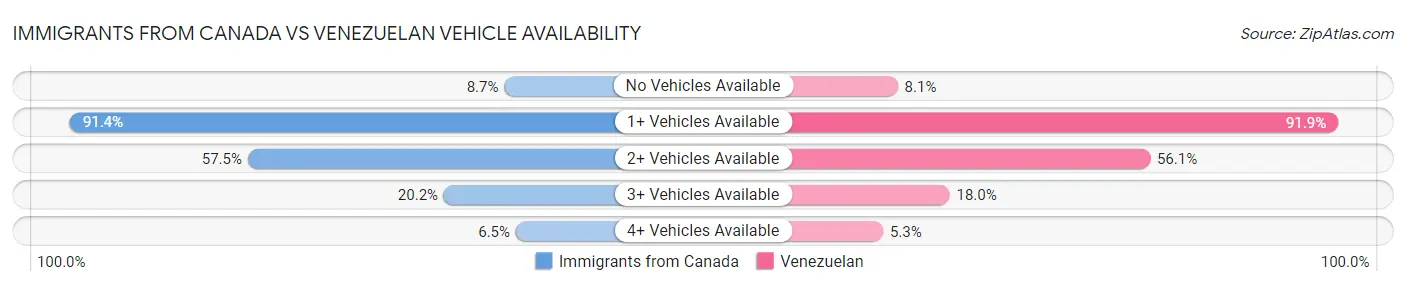 Immigrants from Canada vs Venezuelan Vehicle Availability