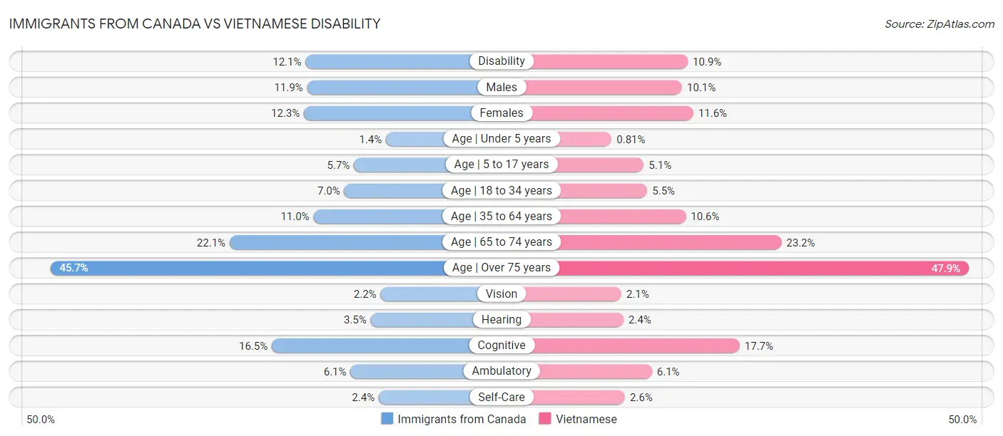 Immigrants from Canada vs Vietnamese Disability