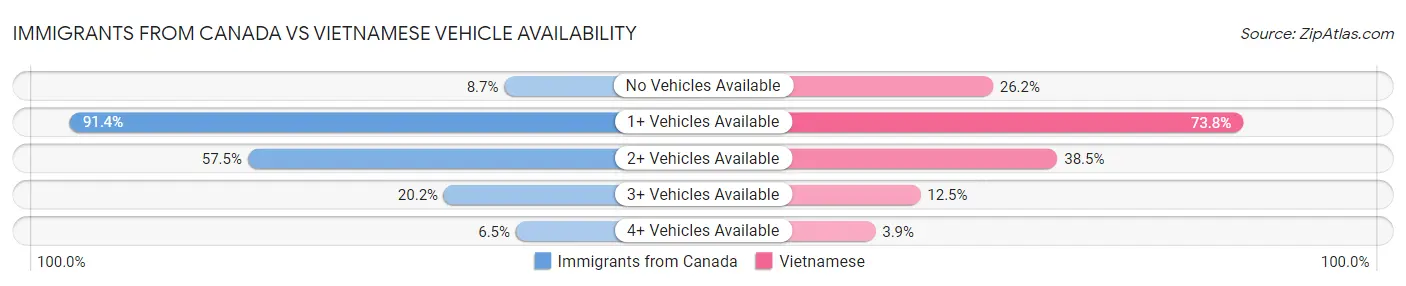 Immigrants from Canada vs Vietnamese Vehicle Availability