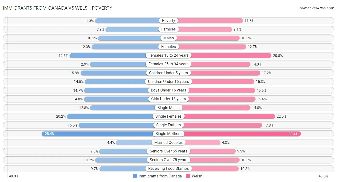 Immigrants from Canada vs Welsh Poverty